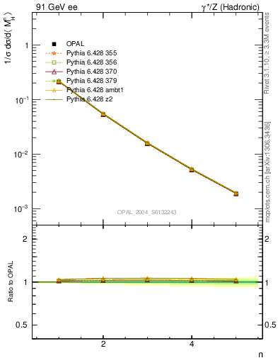 Plot of Mh2-mom in 91 GeV ee collisions