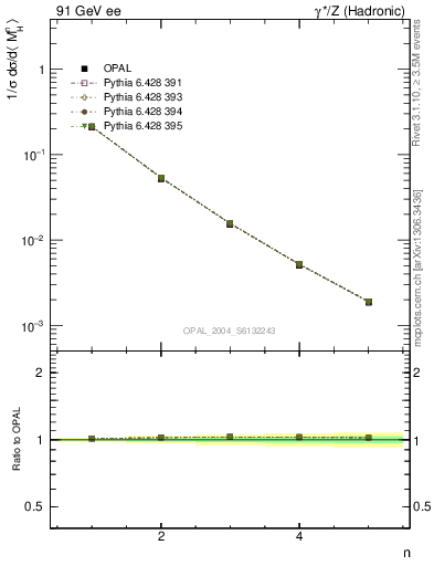 Plot of Mh2-mom in 91 GeV ee collisions