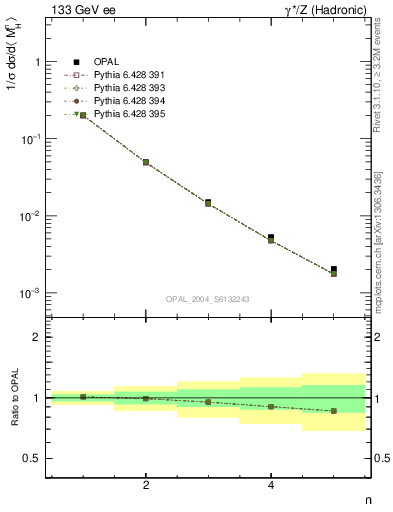 Plot of Mh2-mom in 133 GeV ee collisions