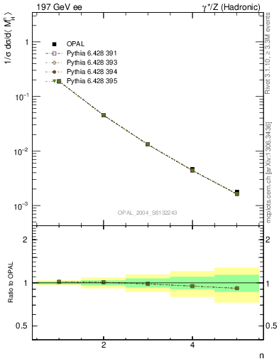 Plot of Mh2-mom in 197 GeV ee collisions