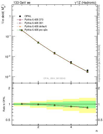 Plot of Mh2-mom in 133 GeV ee collisions