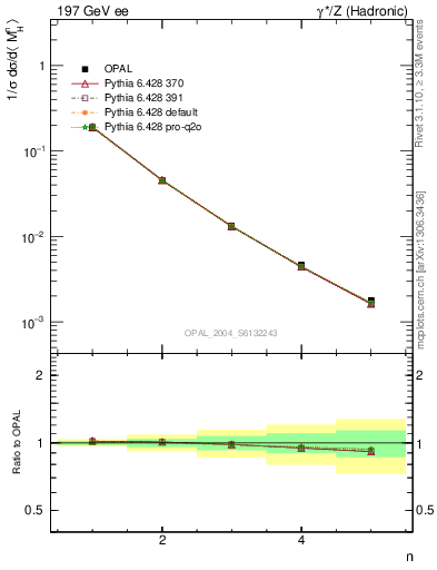 Plot of Mh2-mom in 197 GeV ee collisions