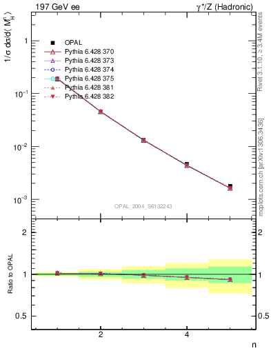 Plot of Mh2-mom in 197 GeV ee collisions