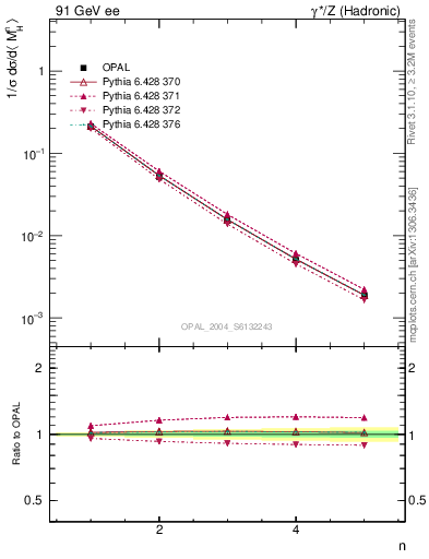 Plot of Mh2-mom in 91 GeV ee collisions