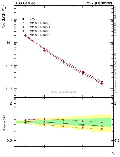 Plot of Mh2-mom in 133 GeV ee collisions