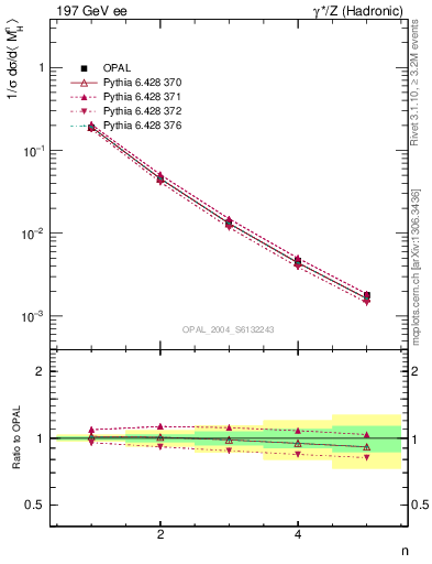 Plot of Mh2-mom in 197 GeV ee collisions