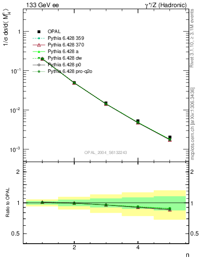 Plot of Mh2-mom in 133 GeV ee collisions