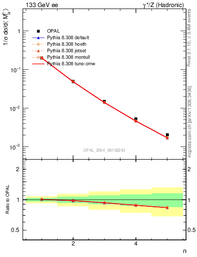 Plot of Mh2-mom in 133 GeV ee collisions