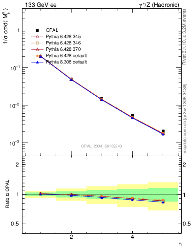 Plot of Mh2-mom in 133 GeV ee collisions