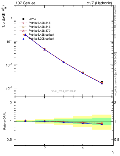 Plot of Mh2-mom in 197 GeV ee collisions