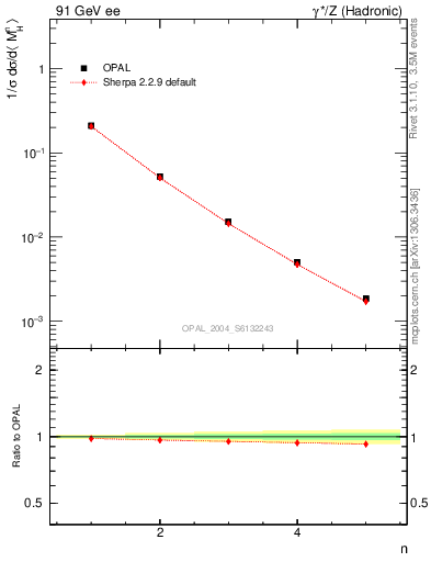 Plot of Mh2-mom in 91 GeV ee collisions