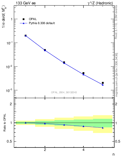 Plot of Mh2-mom in 133 GeV ee collisions