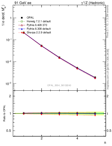 Plot of Mh2-mom in 91 GeV ee collisions