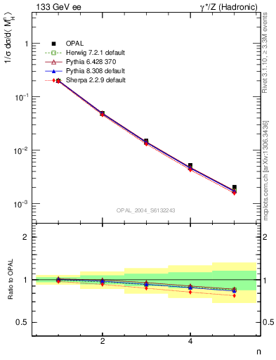 Plot of Mh2-mom in 133 GeV ee collisions