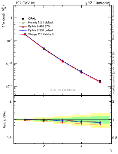 Plot of Mh2-mom in 197 GeV ee collisions