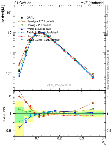 Plot of Ml2 in 91 GeV ee collisions