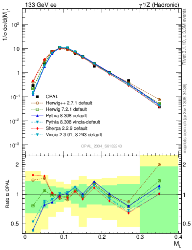 Plot of Ml2 in 133 GeV ee collisions