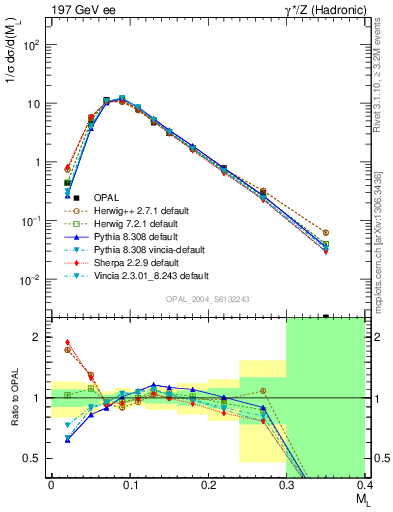 Plot of Ml2 in 197 GeV ee collisions