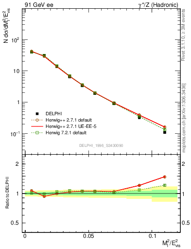 Plot of Ml2 in 91 GeV ee collisions