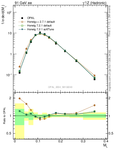 Plot of Ml2 in 91 GeV ee collisions