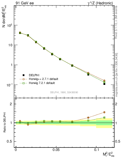 Plot of Ml2 in 91 GeV ee collisions