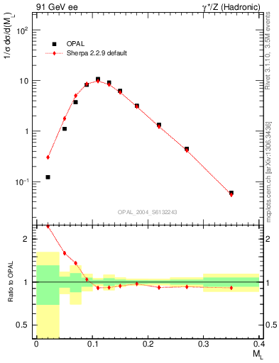 Plot of Ml2 in 91 GeV ee collisions