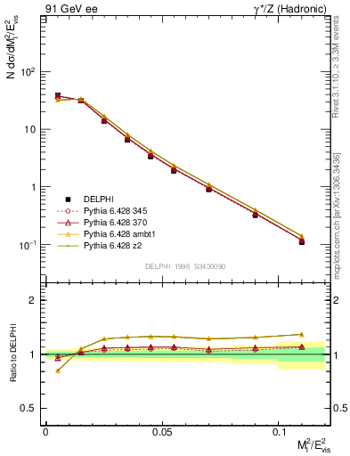 Plot of Ml2 in 91 GeV ee collisions