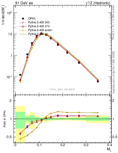 Plot of Ml2 in 91 GeV ee collisions