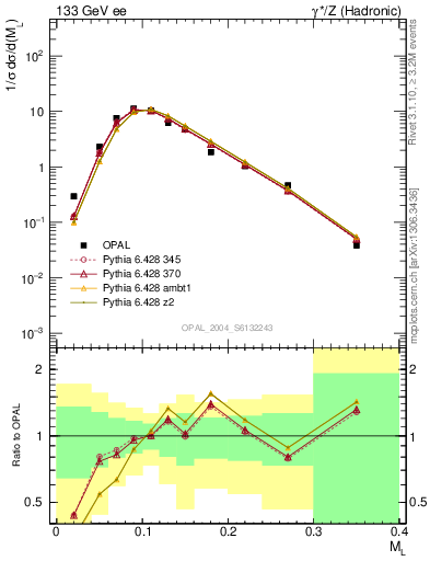 Plot of Ml2 in 133 GeV ee collisions