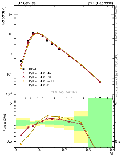 Plot of Ml2 in 197 GeV ee collisions