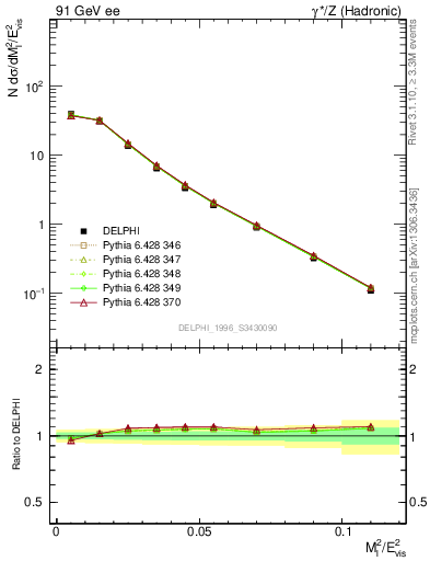 Plot of Ml2 in 91 GeV ee collisions