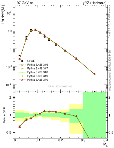 Plot of Ml2 in 197 GeV ee collisions