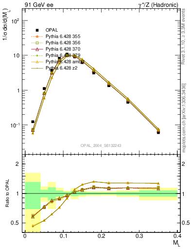 Plot of Ml2 in 91 GeV ee collisions