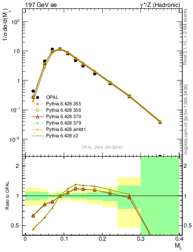 Plot of Ml2 in 197 GeV ee collisions