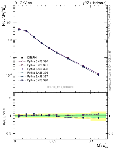 Plot of Ml2 in 91 GeV ee collisions