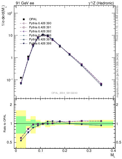 Plot of Ml2 in 91 GeV ee collisions