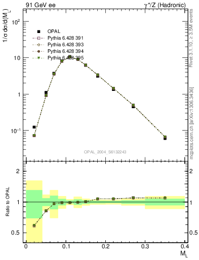 Plot of Ml2 in 91 GeV ee collisions