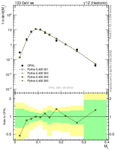 Plot of Ml2 in 133 GeV ee collisions