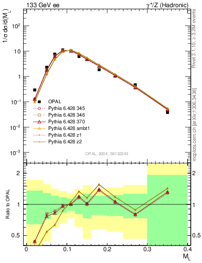 Plot of Ml2 in 133 GeV ee collisions