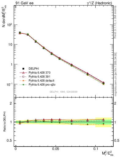 Plot of Ml2 in 91 GeV ee collisions