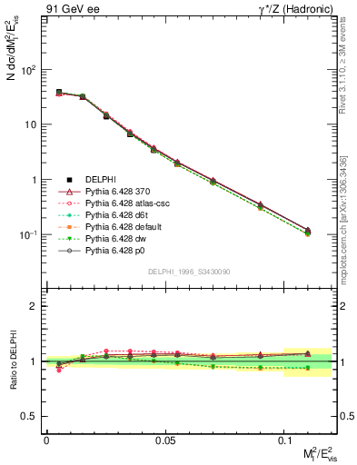 Plot of Ml2 in 91 GeV ee collisions