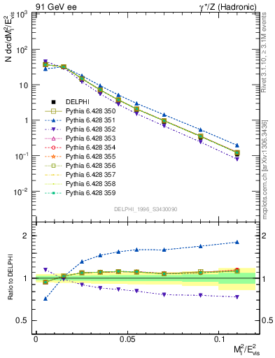 Plot of Ml2 in 91 GeV ee collisions