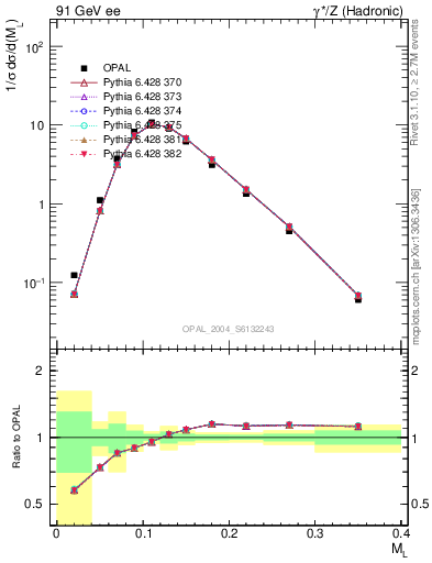 Plot of Ml2 in 91 GeV ee collisions