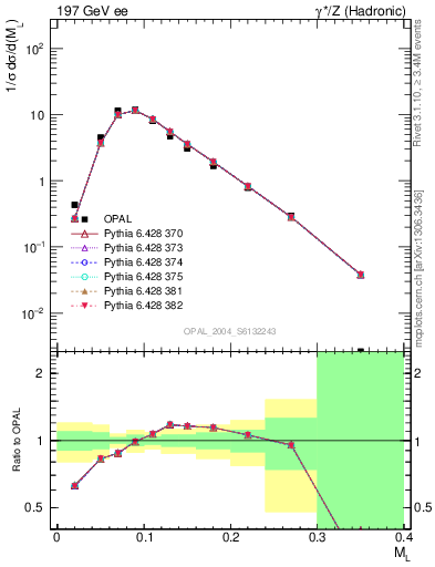 Plot of Ml2 in 197 GeV ee collisions