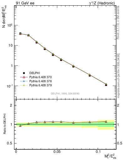 Plot of Ml2 in 91 GeV ee collisions