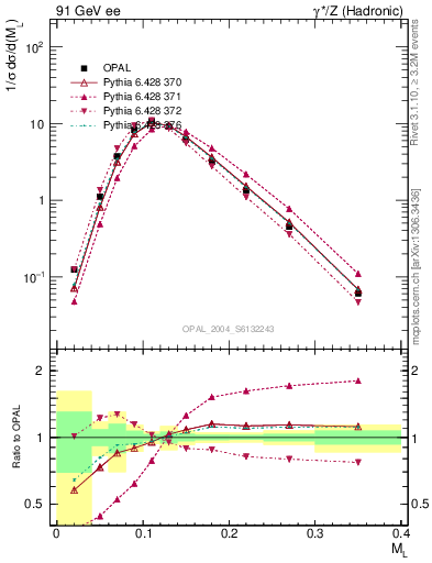 Plot of Ml2 in 91 GeV ee collisions