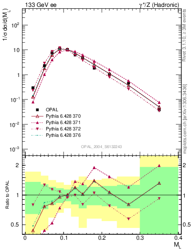 Plot of Ml2 in 133 GeV ee collisions