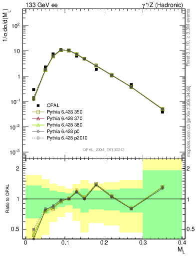 Plot of Ml2 in 133 GeV ee collisions