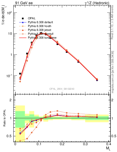 Plot of Ml2 in 91 GeV ee collisions