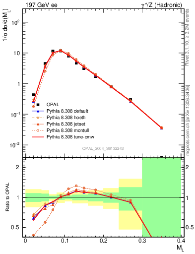 Plot of Ml2 in 197 GeV ee collisions